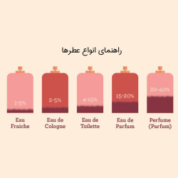 انواع عطر و تفاوت پارفوم، ادو پارفوم، ادو تویلت، ادو کلن و او فرش چیست؟